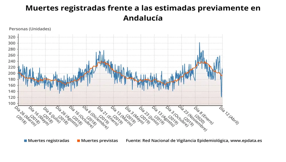 Muertes registradas frente a las estimadas