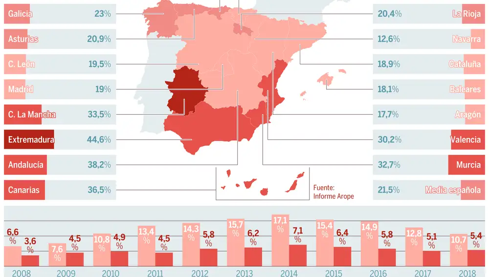 La pobreza en España