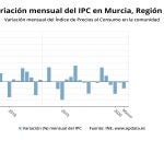Gráfica que muestra la variación mensual del IPCEUROPA PRESS15/04/2020