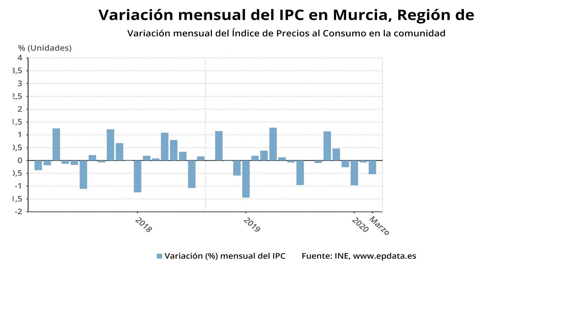 AV.- IPC.- Los precios bajan un 0,5% en marzo en la Región
