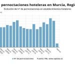 Gráfico que muestra la evolución del número de pernoctaciones en la Región de MurciaEUROPA PRESS23/04/2020