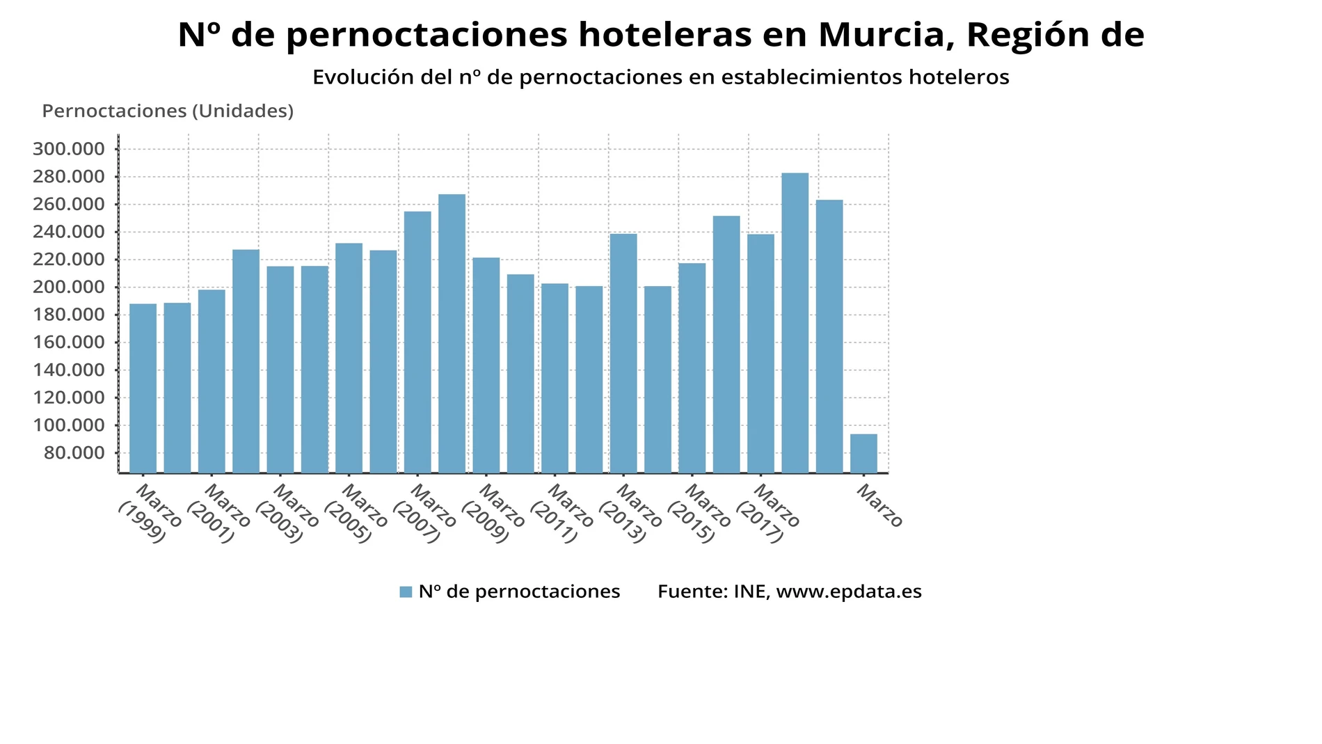 Coronavirus.- Las pernoctaciones en hoteles de la Región de Murcia se desploman un 64% en marzo por el coronavirus