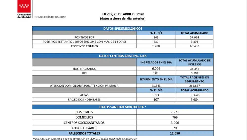 Informe diario de situación covid-19 en la Comunidad de Madrid