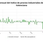 El Índice de Precios Industriales cae un 3,4% en la Comunitat en marzo