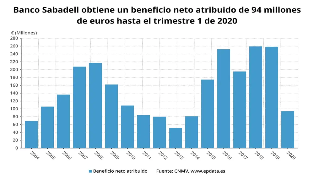Beneficio neto atribuido de Banco Sabadell hasta el primer trimestre de 2020 (CNMV)EPDATA30/04/2020