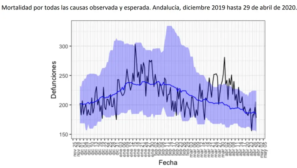 Mortalidad por todas las causas observada y esperada. Andalucía, diciembre 2019 hasta 29 de abril de 2020.