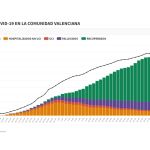 Evolución de la pandemia en la Comunitat Valenciana