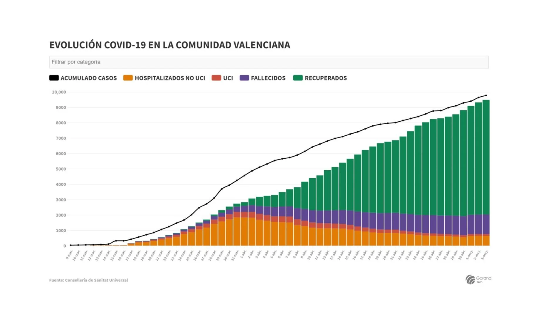 Evolución de la pandemia en la Comunitat Valenciana