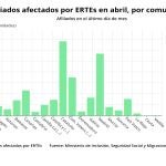 Gráfico que muestra los afectados por ERTE en las comunidades autónomas