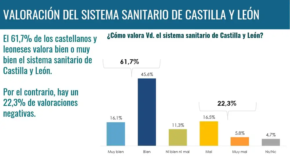 Valoración del sistema de salud de Castilla y León