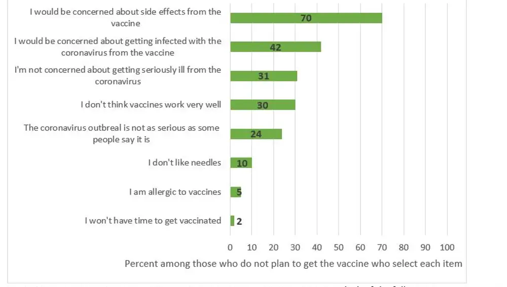 Gráfico: ¿Por qué no se inyectaría la vacuna del coronavirus?