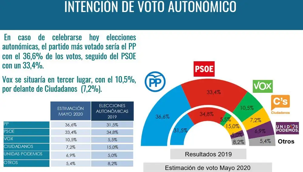 Intención de voto en Castilla y León en mayo de 2020