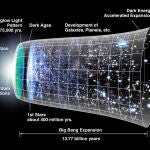 Representación esquemática de la evolución del universo, desde el Big Bang,