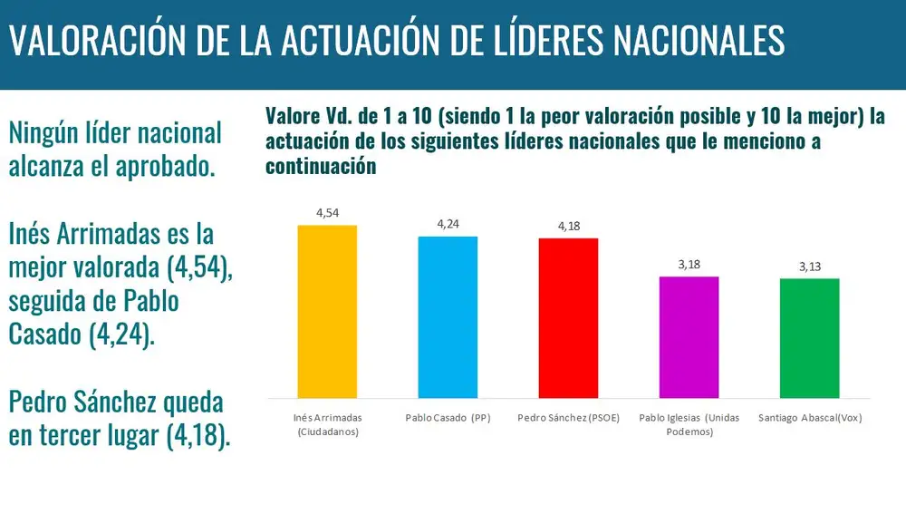 Valoración de los líderes nacionales