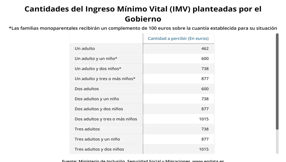 Cantidades del Ingreso Mínimo Vital (IMV) aprobado por el GobiernoEPDATA29/05/2020