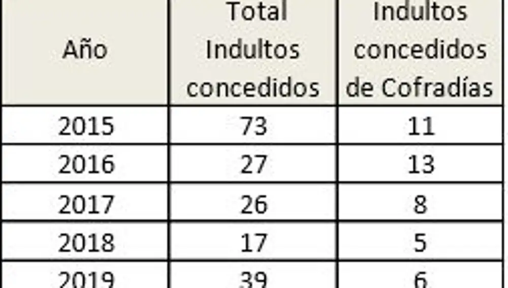 Indultos totales concedidos en España en los últimos cinco años