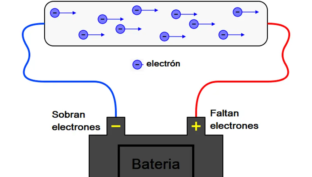 Esquema simplificado de una bateria. Los electrones se desplazan generando la corriente eléctrica.