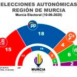 Gráfico que muestra cómo quedaría el hemiciclo murciano en caso de celebrarse hoy eleccionesMURCIA ELECTORAL10/06/2020