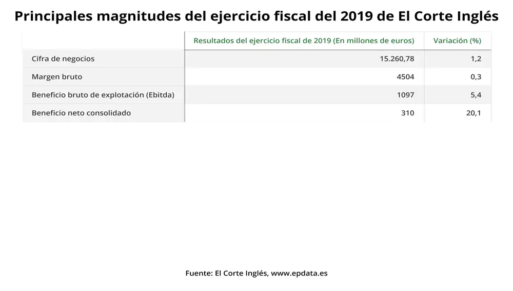 EpData.- Los resultados de El Corte Inglés en 2019, en gráficos