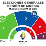 Encuesta elaborada por Murcia Electoral