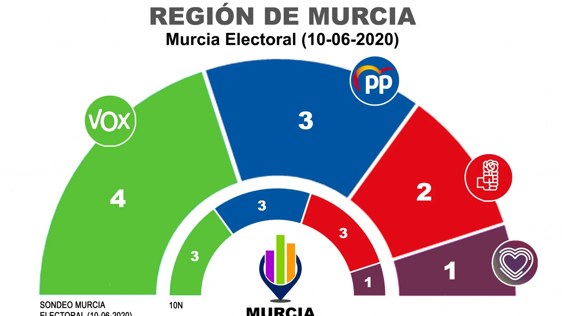 Encuesta elaborada por Murcia Electoral