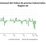 Gráfico que muestra la evolución mensual de los precios industriales en la RegiónEUROPA PRESS25/06/2020