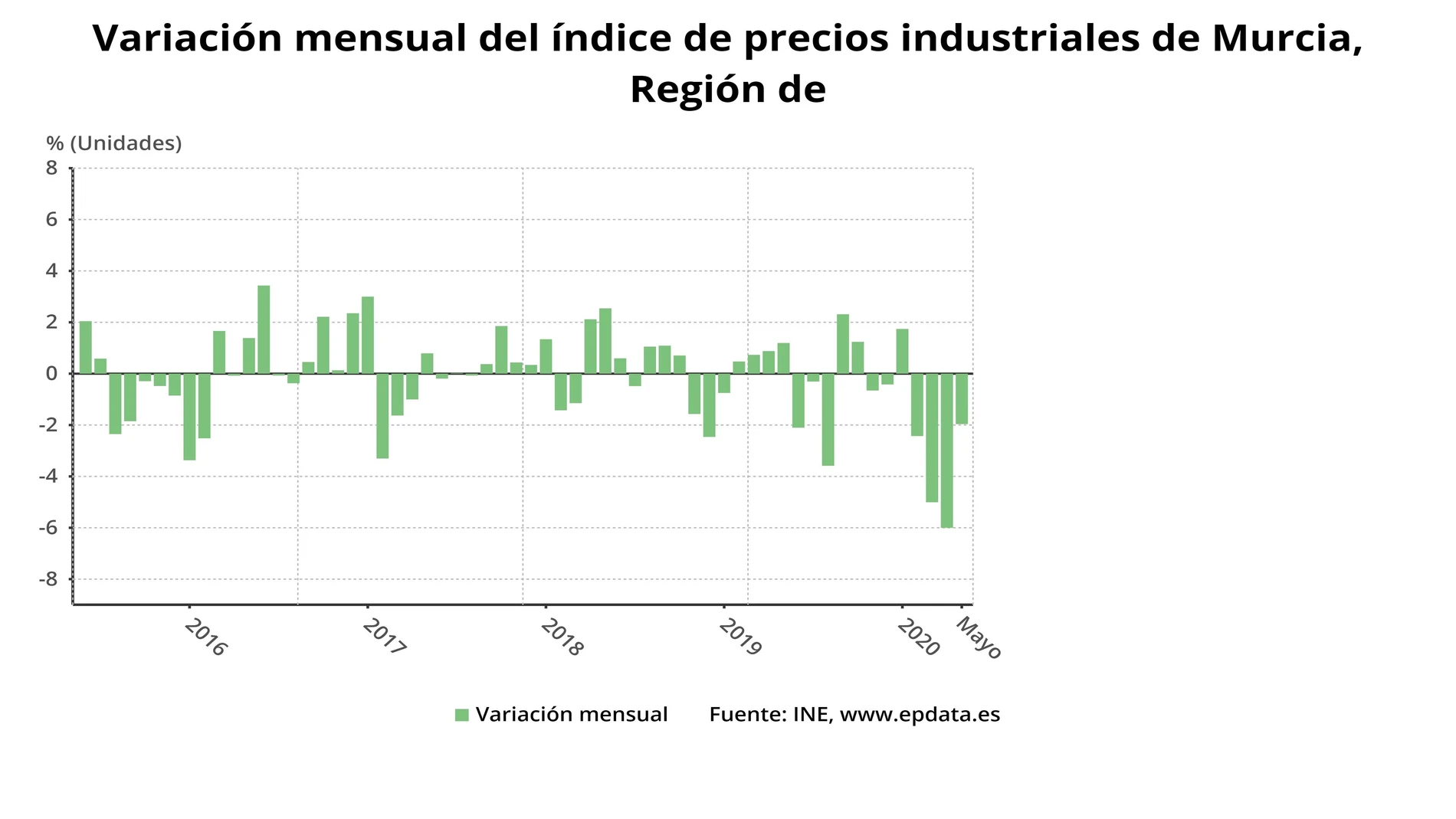 Los precios industriales descienden un 16,2% en la Región en mayo