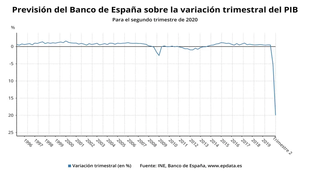 Previsión del Banco de España sobre la variación trimestral del PIB en el segundo trimestre de 2020 (INE, Banco de España)EPDATA25/06/2020
