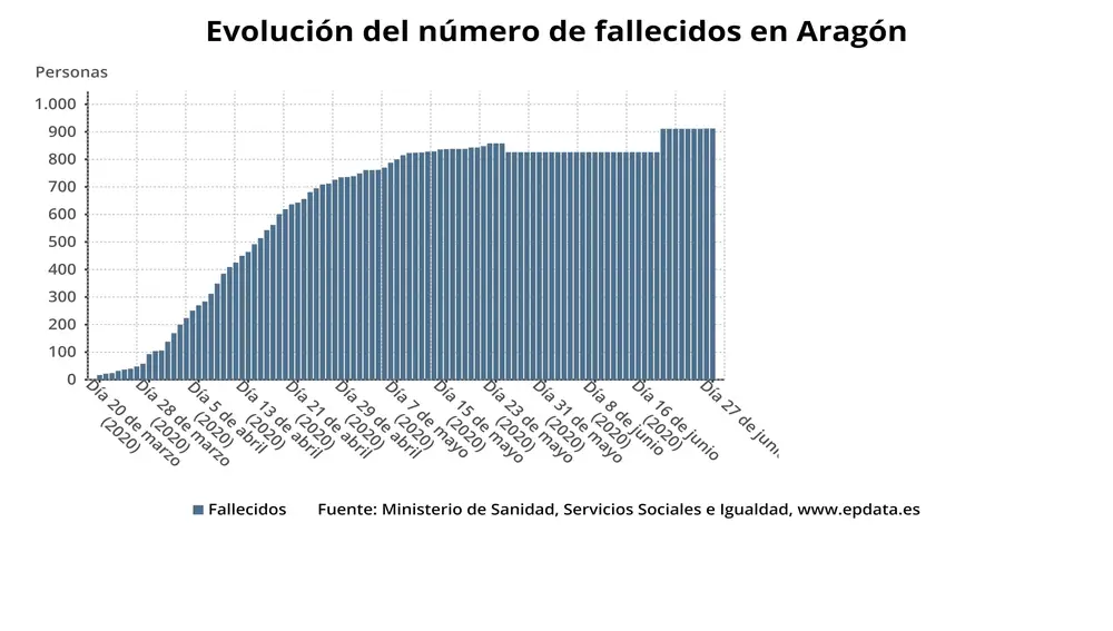 Evolución del número de muertes en Aragón