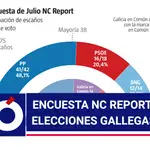 Nc Report para La Razón: elecciones gallegas
