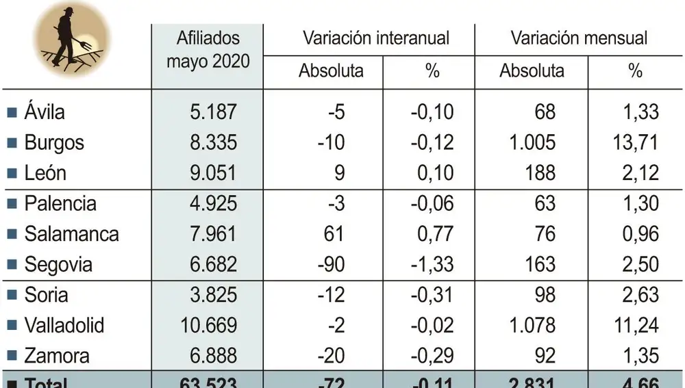 Afiliados al sector agrario de Castilla y León