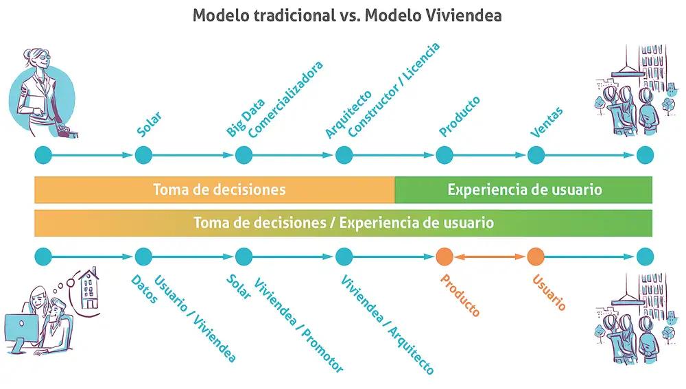 Comparativa modelo tradicional con modelo Viviendea