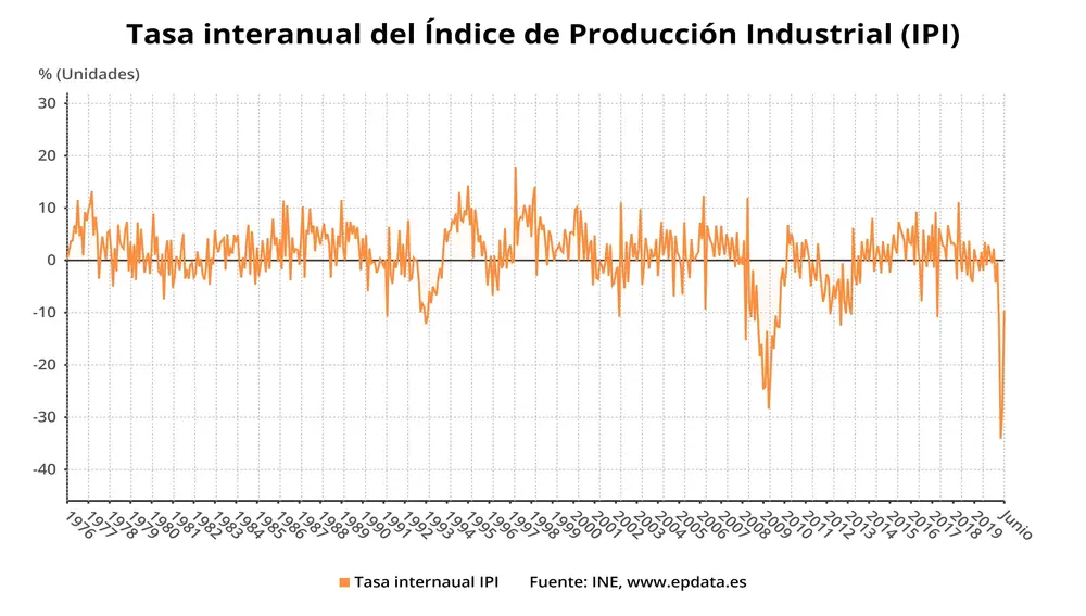 Variación anual del índice de producción industrial en España hasta junio de 2020 (INE)EPDATA07/08/2020