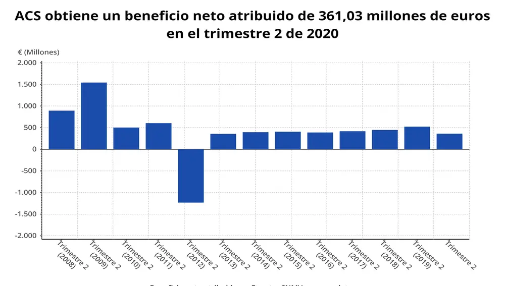 Beneficio neto atribuido de ACS hasta el primer semestre de 2020 (CNMV)EPDATA14/08/2020