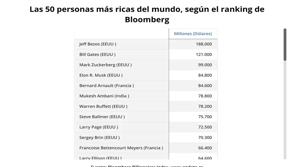 EpData.- Las 50 personas más ricas del mundo según el ranking de Bloomberg, en gráficos