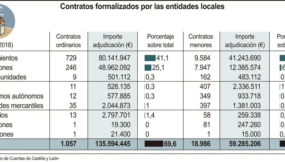 Contratos formalizados por las entidades locales de Castilla y León