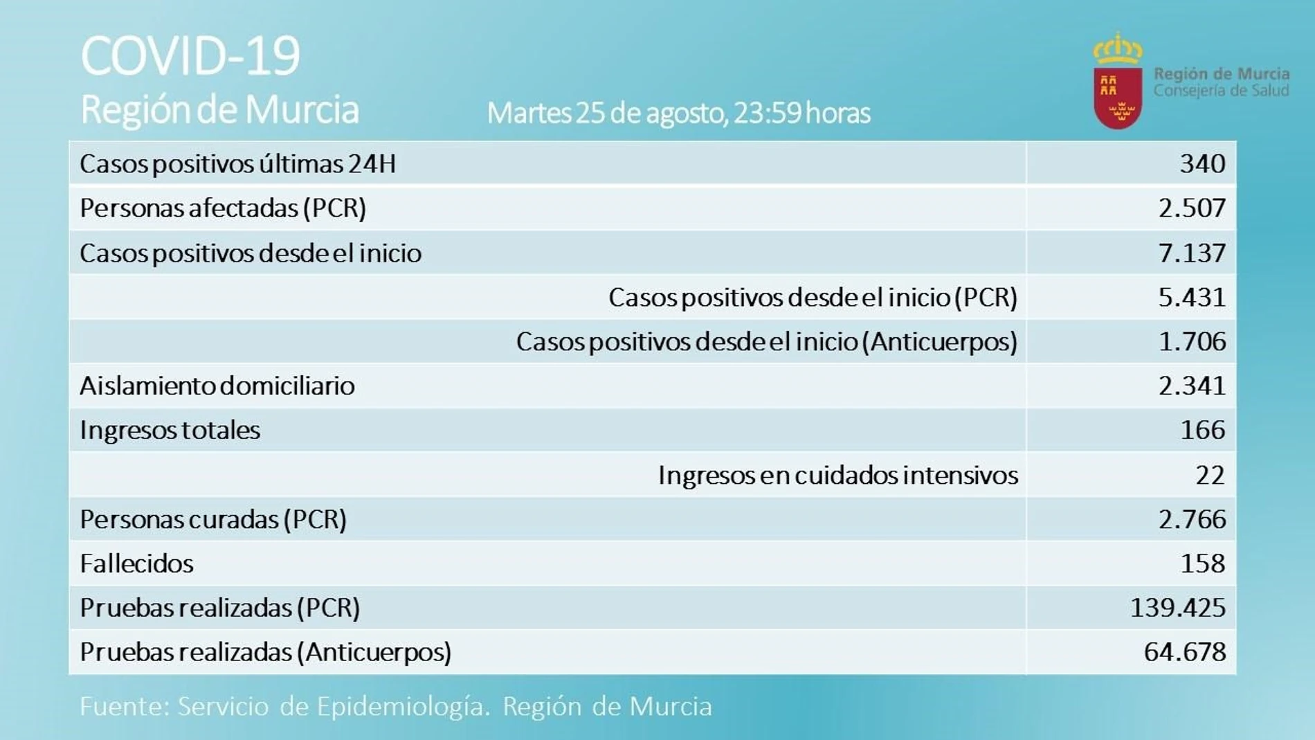 Cvirus.- La Región de Murcia registra una fallecida más y 340 casos positivos en las últimas 24 horas