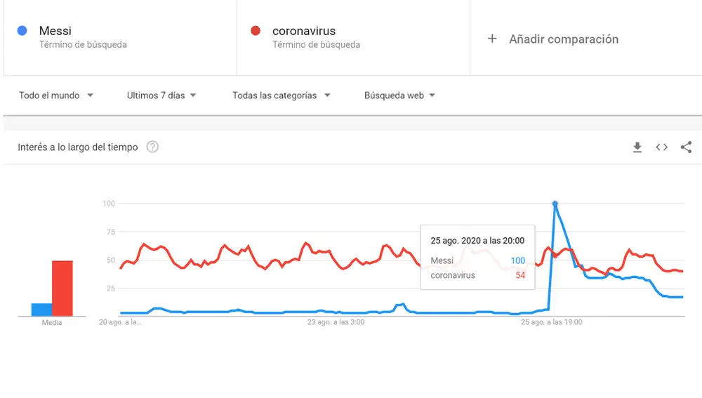 Comparativa de búsqueda en los últimos siete días, generada con Google Trends, de las palabras Messi y coronavirus a nivel mundial.