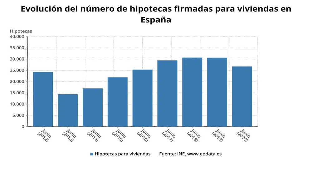 EpData.- Evolución del número de hipotecas firmadas en junio, en gráficos