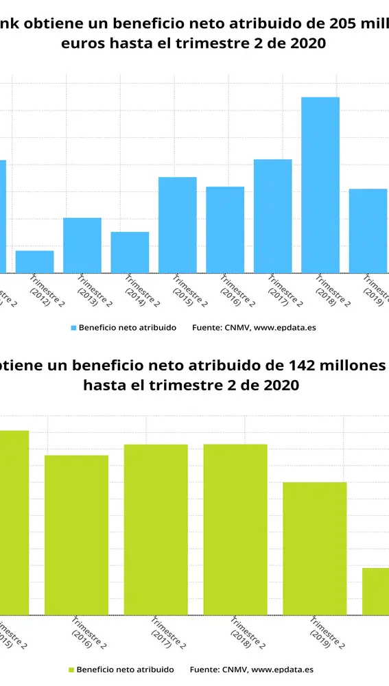 Beneficio neto atribuido de CaixaBank y de Bankia hasta el primer semestre de 2020 (CNMV)EPDATA04/09/2020