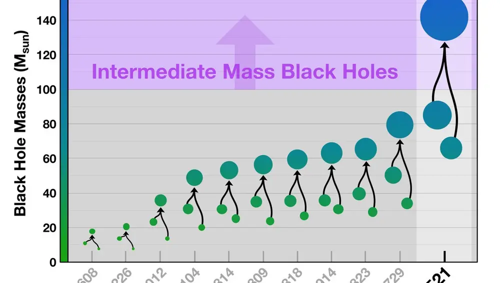GW190521 comparado con las masas del resto de fusiones de agujeros negros detectados por LIGO-Virgo.