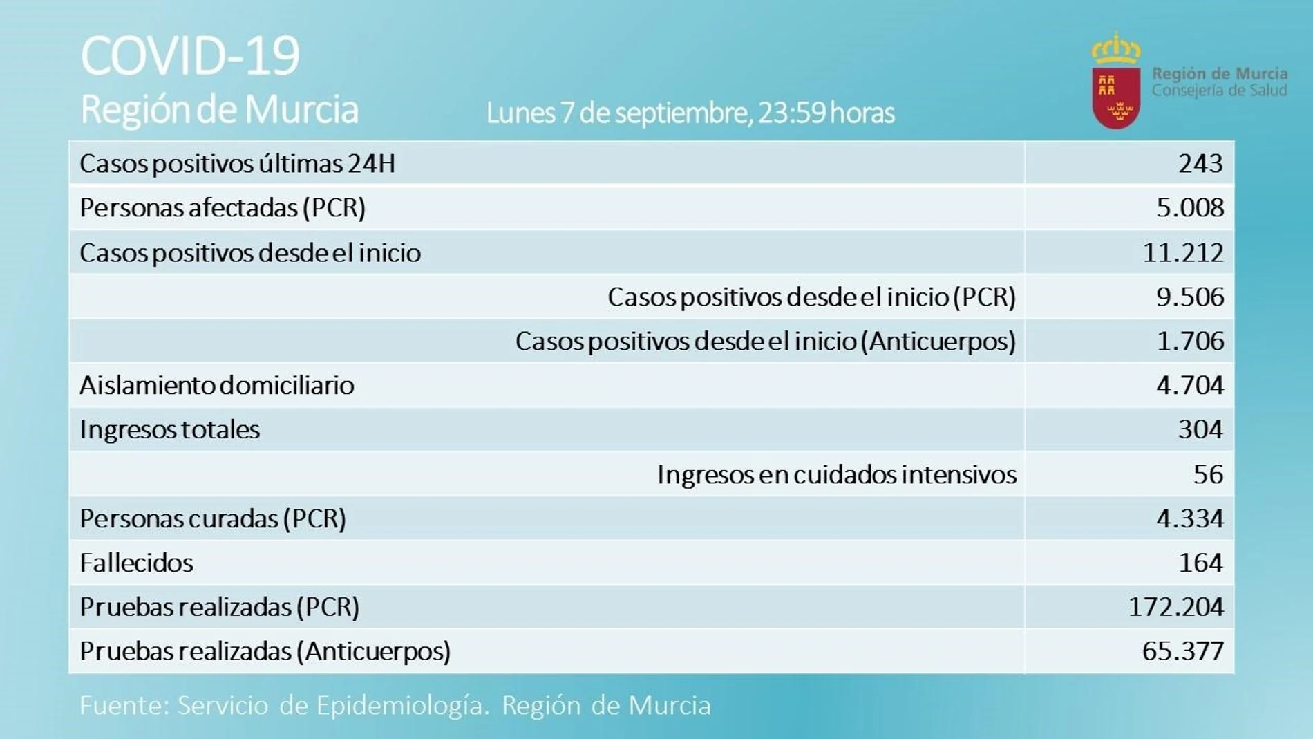 Cvirus.- El ritmo de nuevos contagios se mantiene en la Región con 243 nuevos positivos en las últimas 24 horas