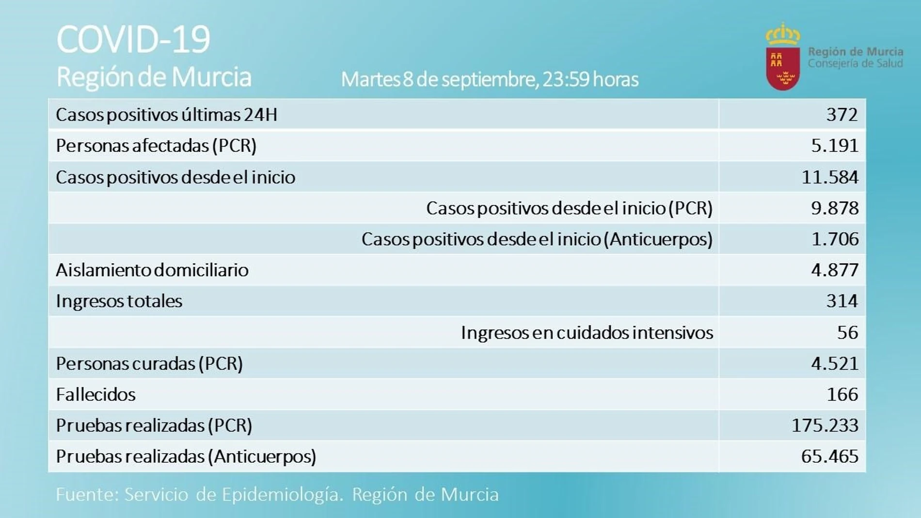 Cvirus.- La Región suma dos fallecidos y 372 nuevos casos de covid-19 en las últimas 24 horas