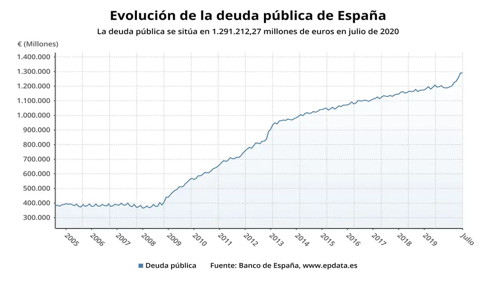 Evolución de la deuda pública hasta julio de 2020EPDATA17/09/2020