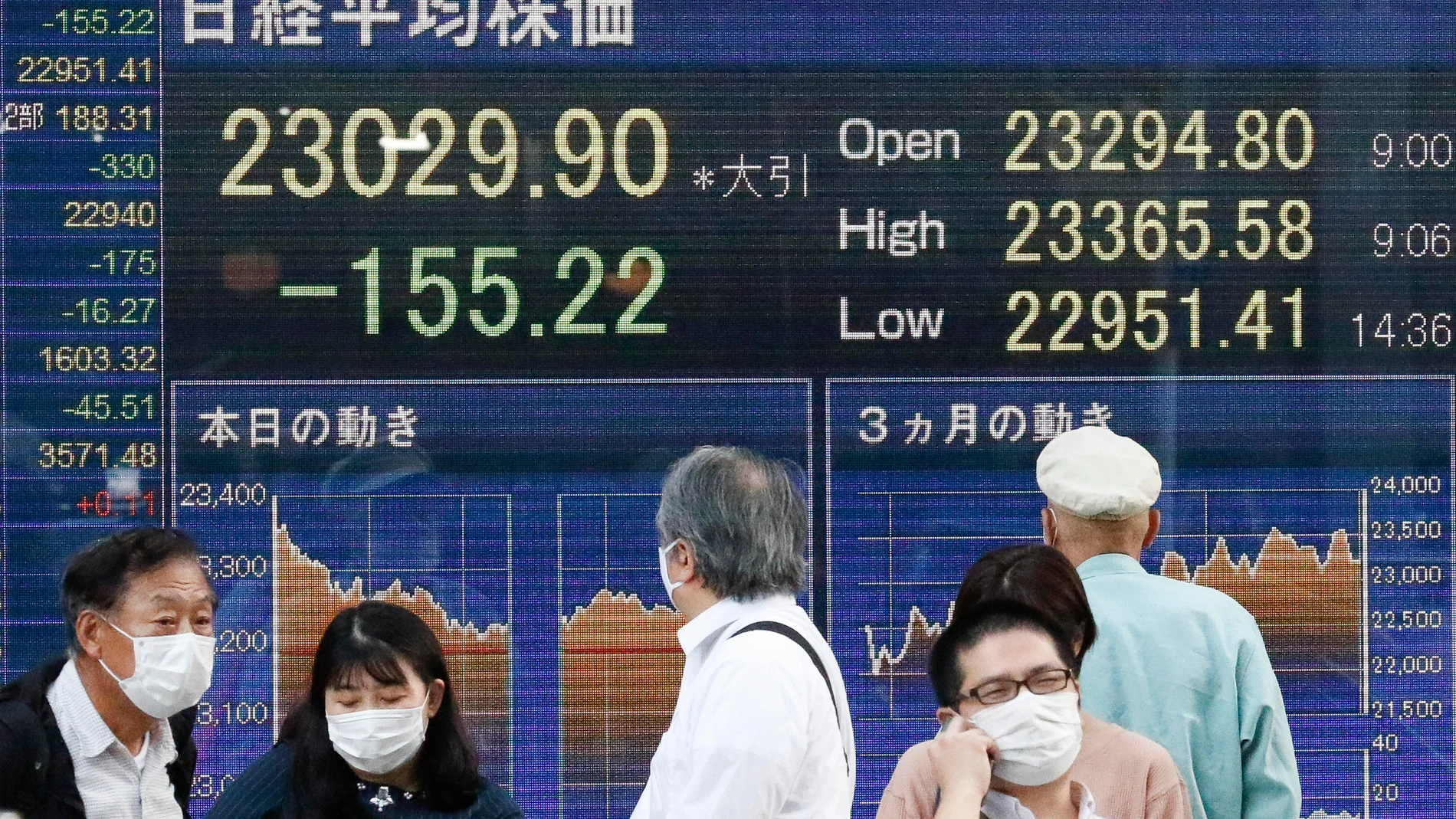 Tokio: Personas con mascarillas para evitar la propagación del coronavirus pasan por delante de un tablero electrónico que muestra la media bursátil japonesa Nikkei