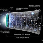 Esquema de la evolución del universo y sus diferentes fases.