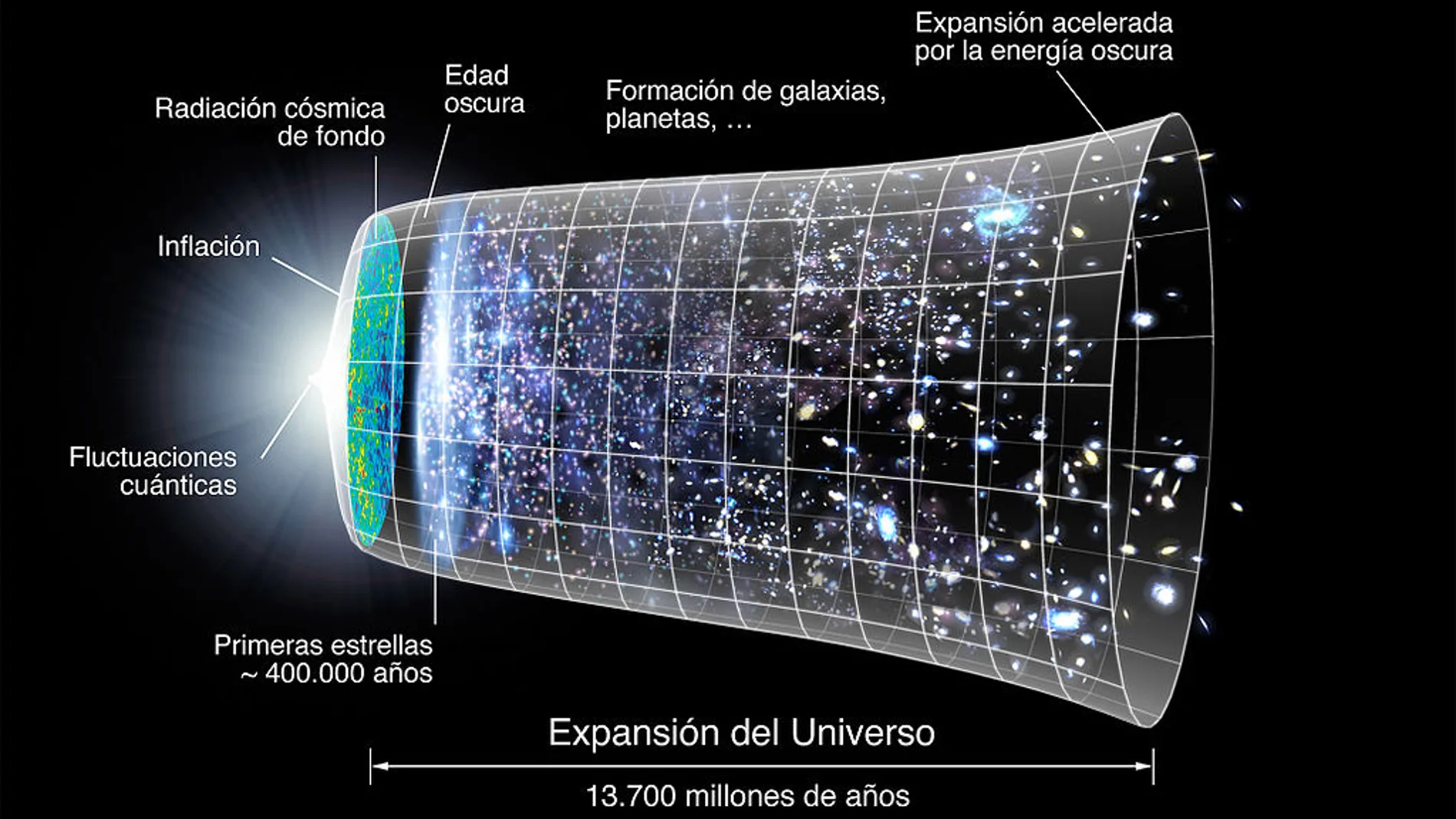 Esquema de la evolución del universo y sus diferentes fases.