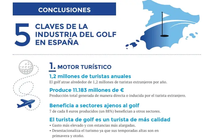 El sector del golf, un importante motor económico que genera más de 12.000 millones de euros al año