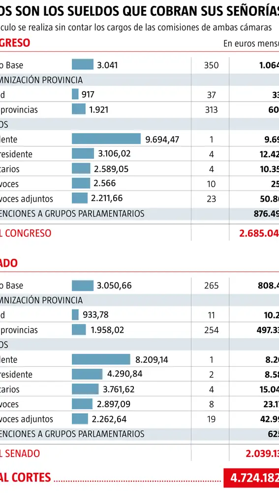 Sueldos diputados y senadores