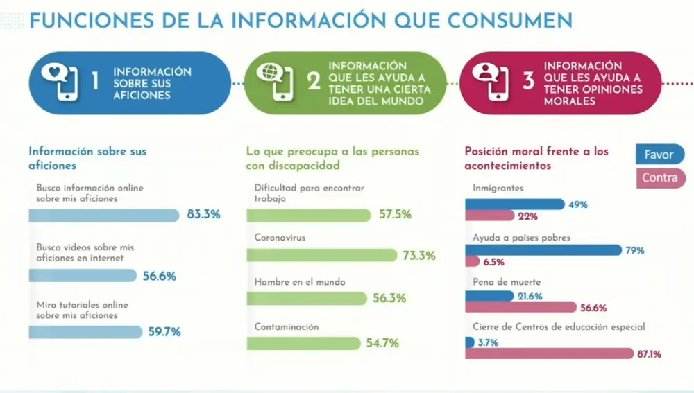 Funciones de la información que consumen las personas con discapacidad